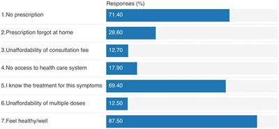 Relation of poverty with treatment-seeking behavior and antibiotic misuse among UTI patients in Pakistan